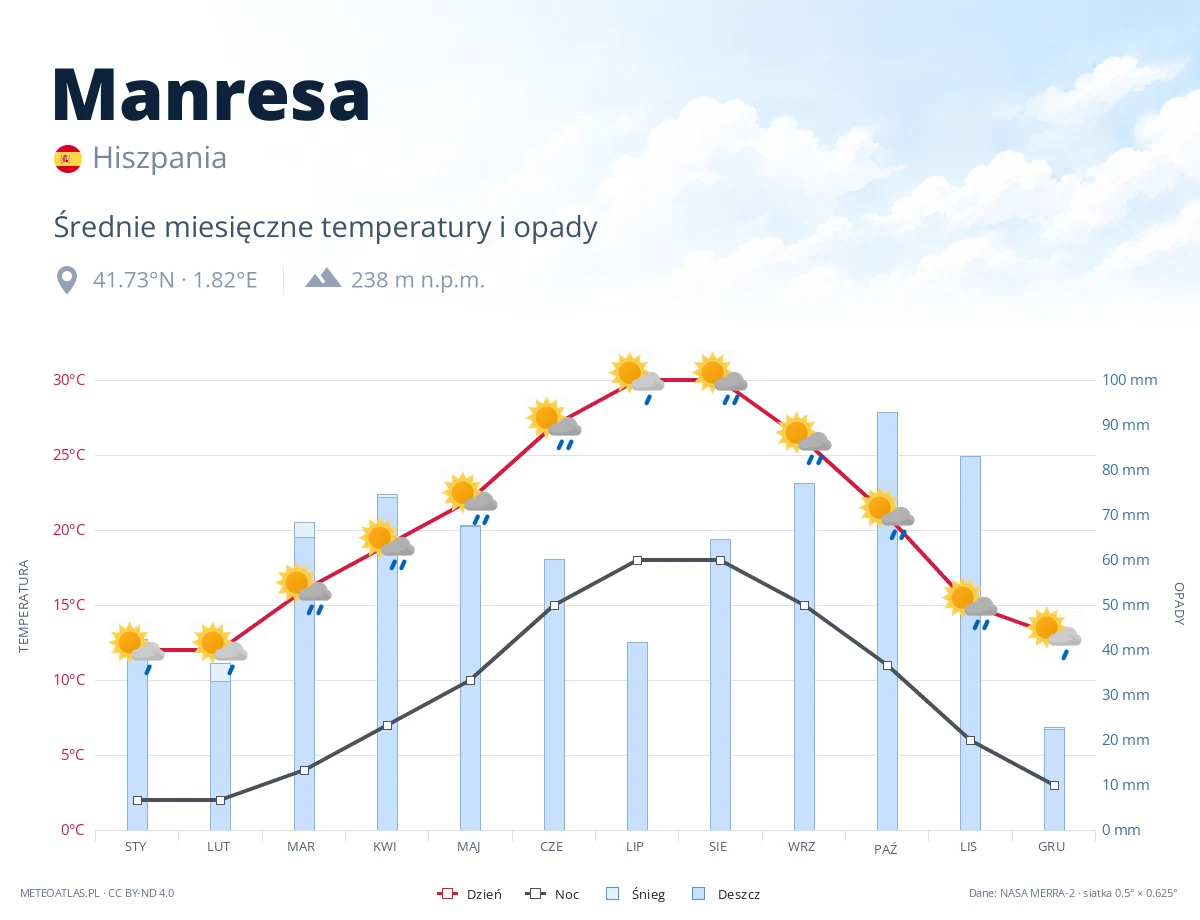 Manresa - średnie miesięczne temperatury i opady