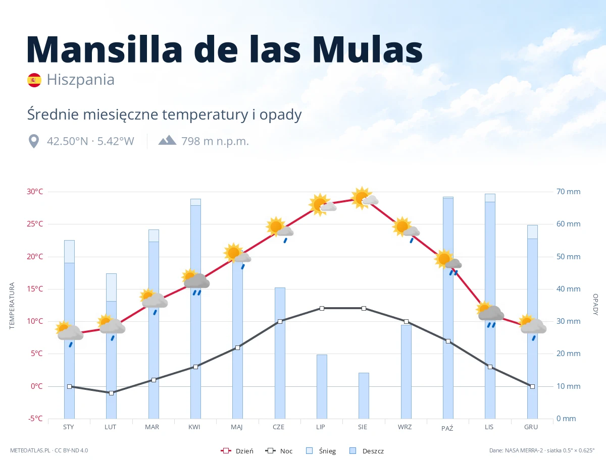 Mansilla de las Mulas - średnie miesięczne temperatury i opady