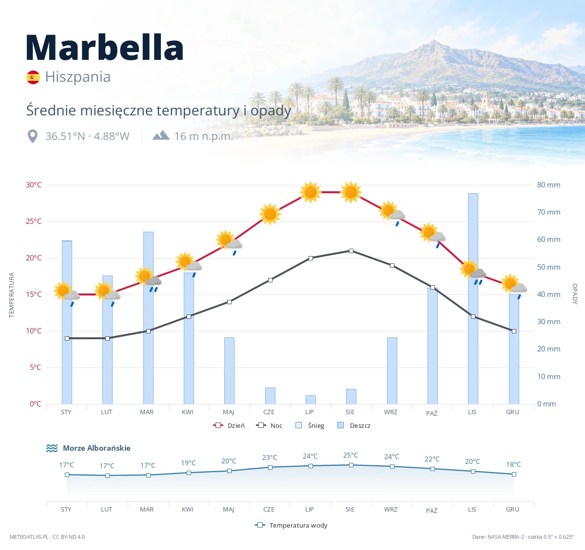 Marbella - średnie miesięczne temperatury i opady