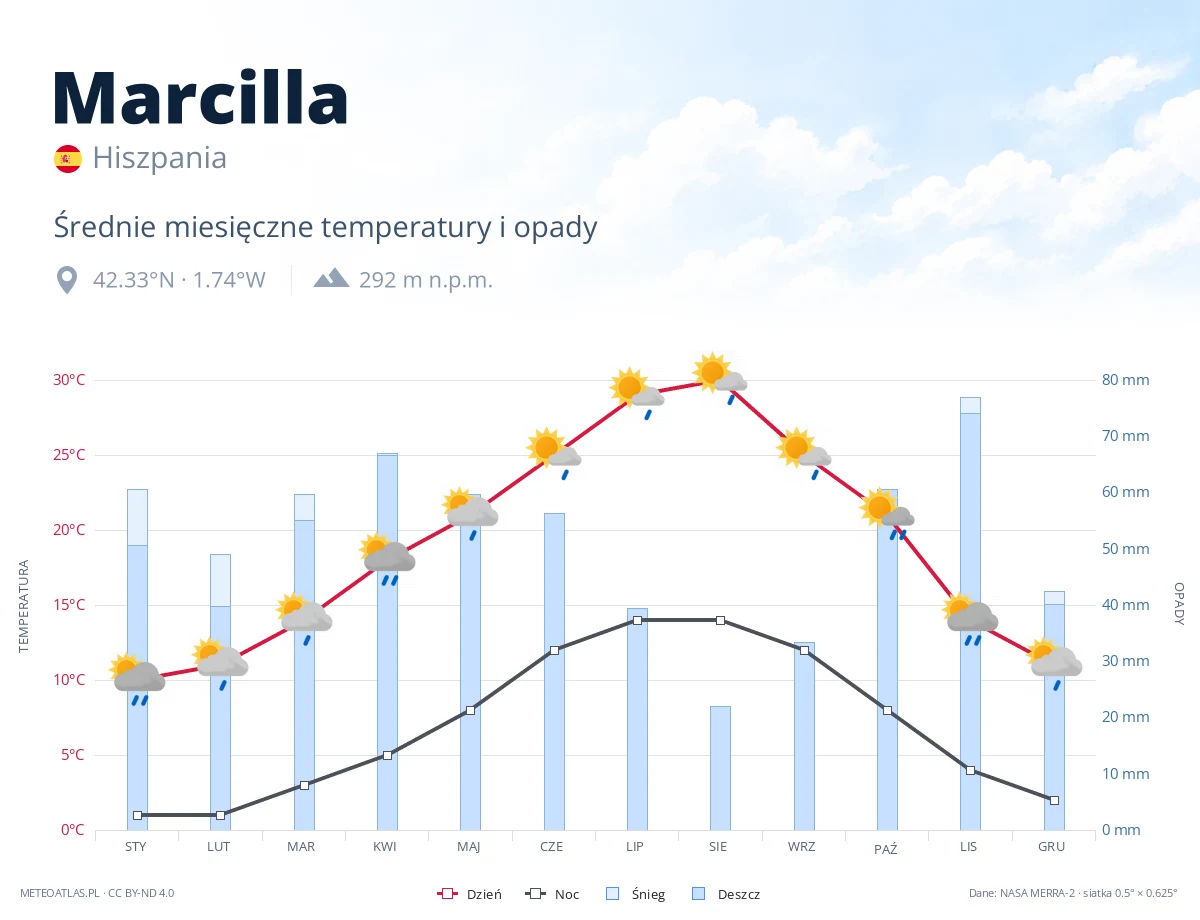 Marcilla - średnie miesięczne temperatury i opady