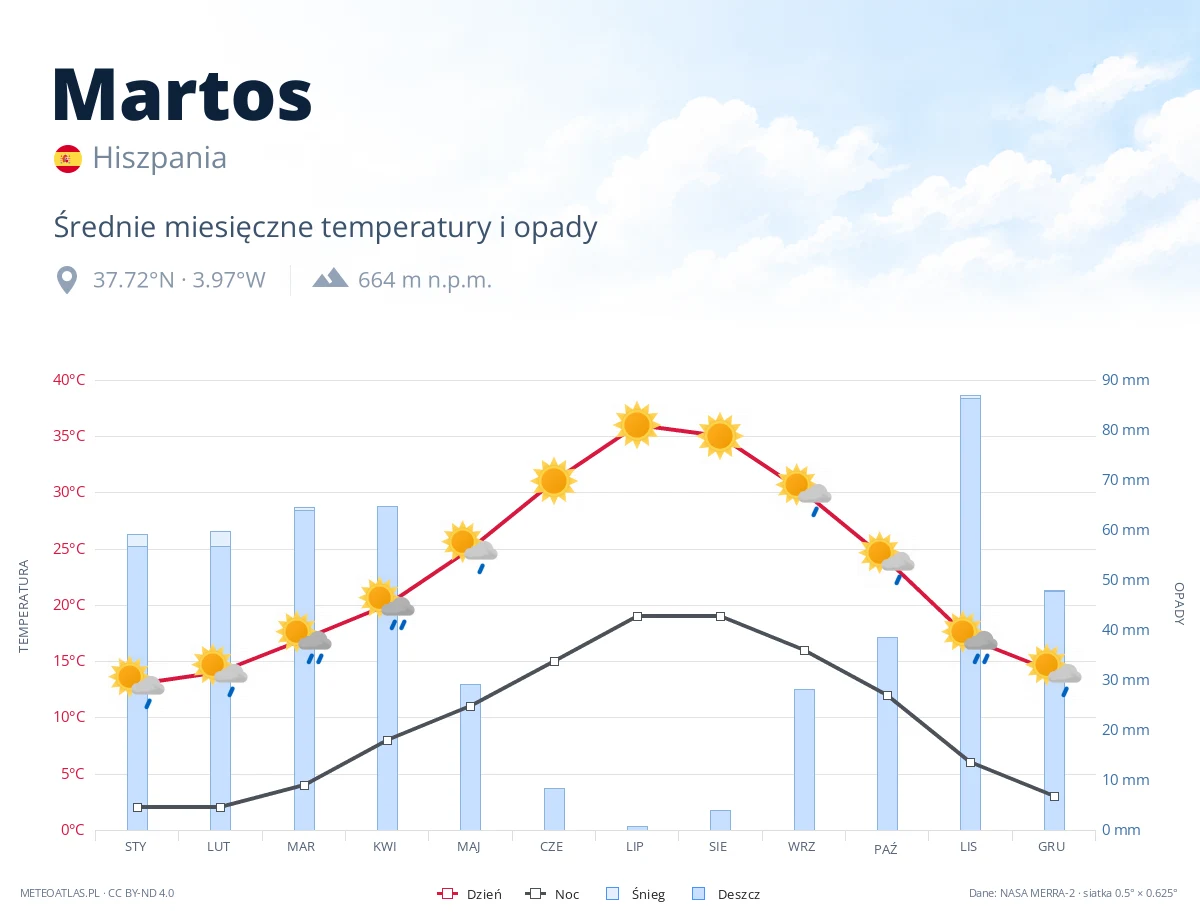 Martos - średnie miesięczne temperatury i opady