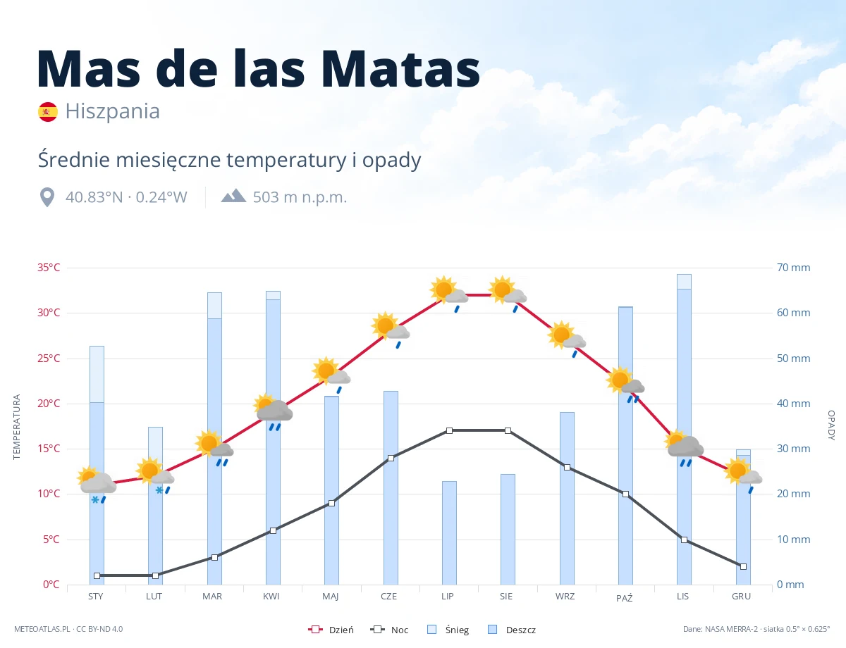 Mas de las Matas - średnie miesięczne temperatury i opady