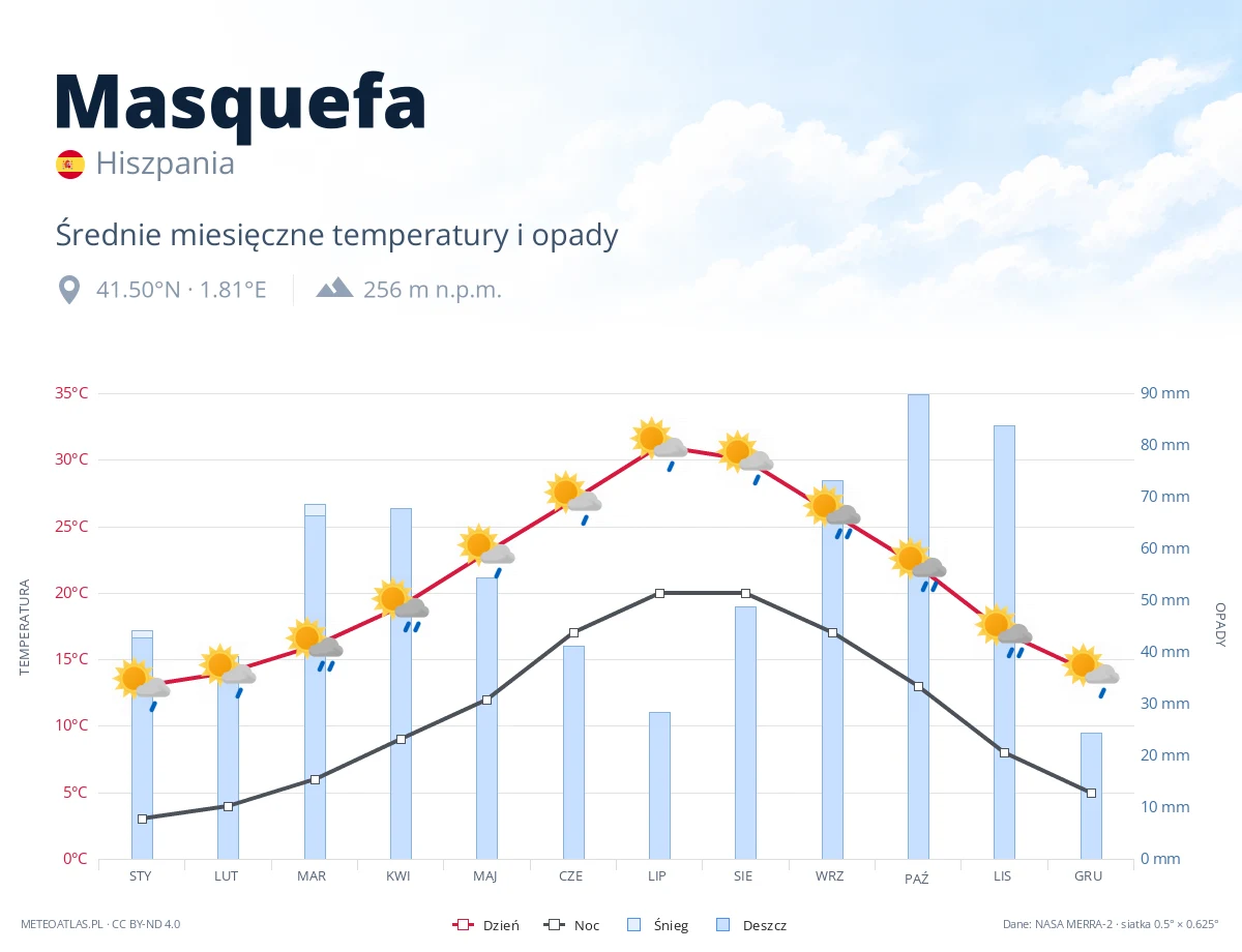 Masquefa - średnie miesięczne temperatury i opady