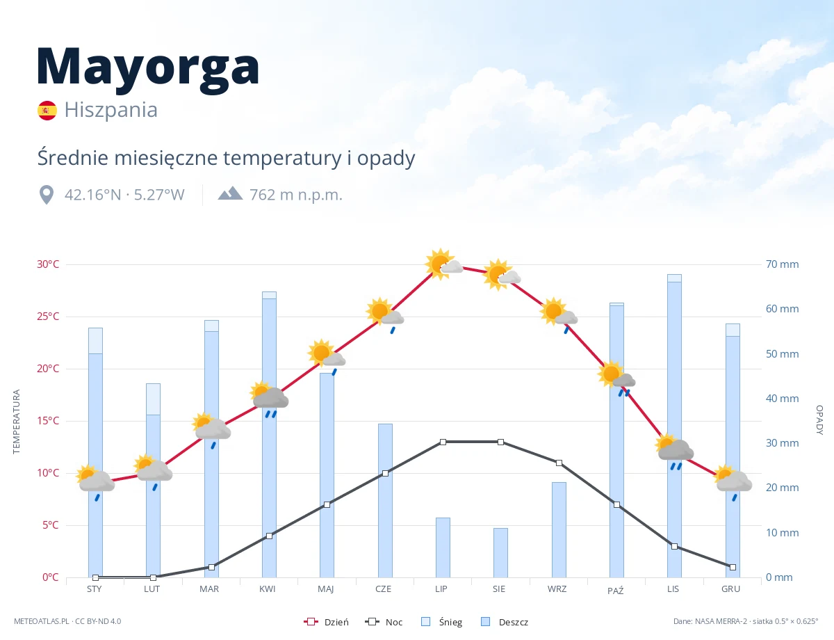 Mayorga - średnie miesięczne temperatury i opady