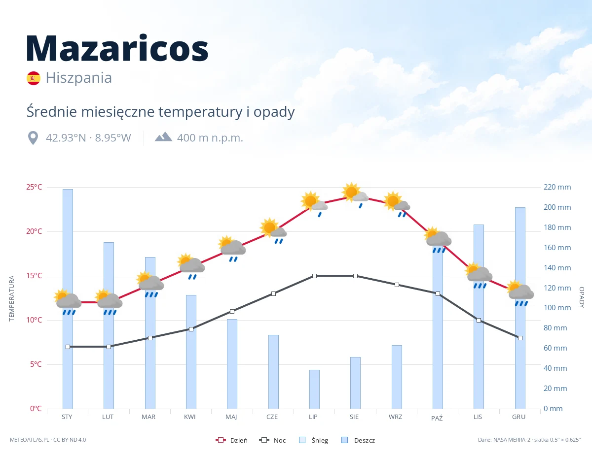 Mazaricos - średnie miesięczne temperatury i opady