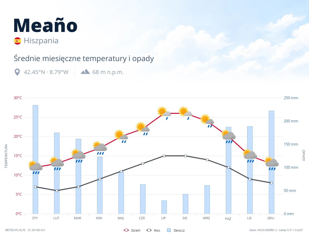 Meaño - średnie miesięczne temperatury i opady