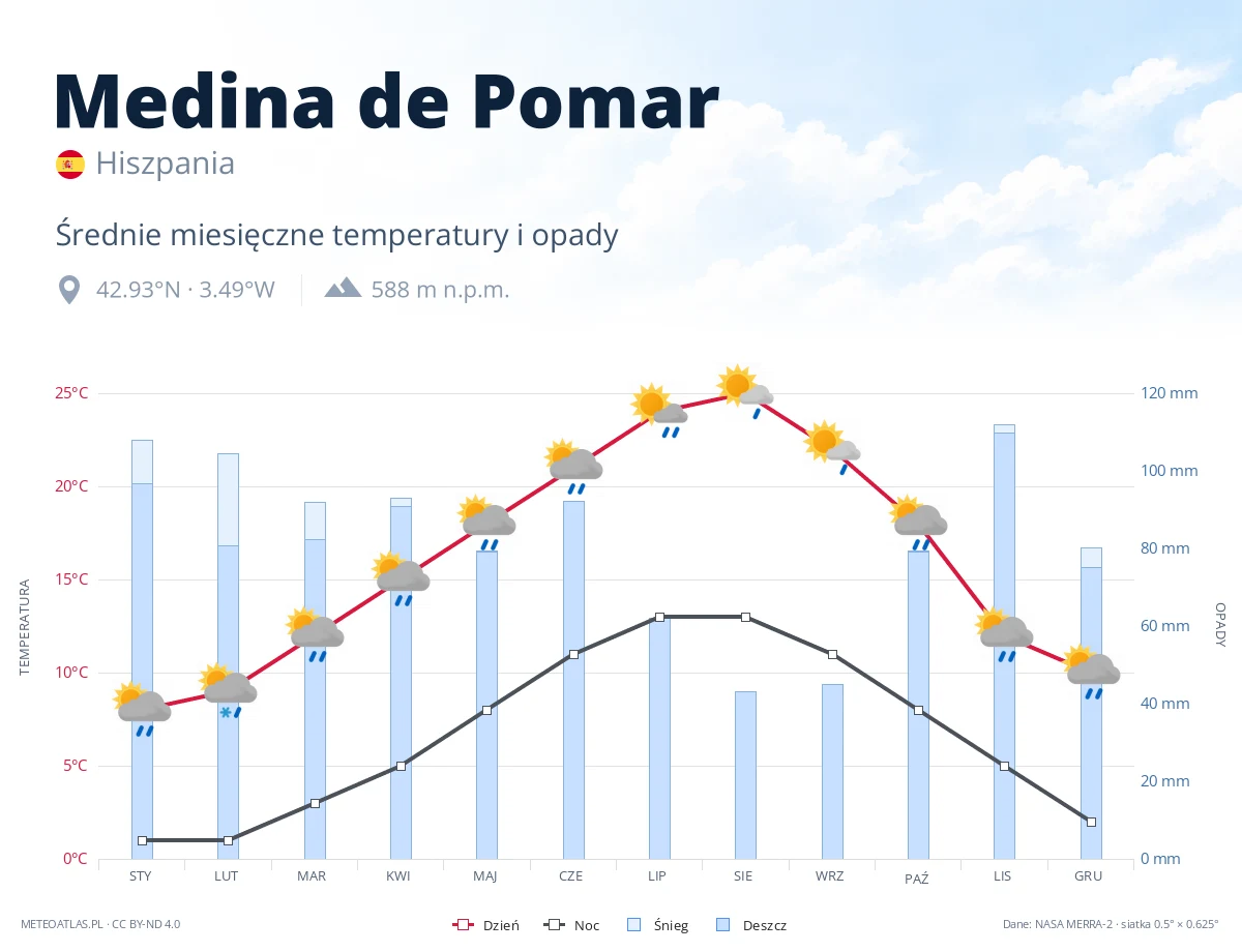 Medina de Pomar - średnie miesięczne temperatury i opady