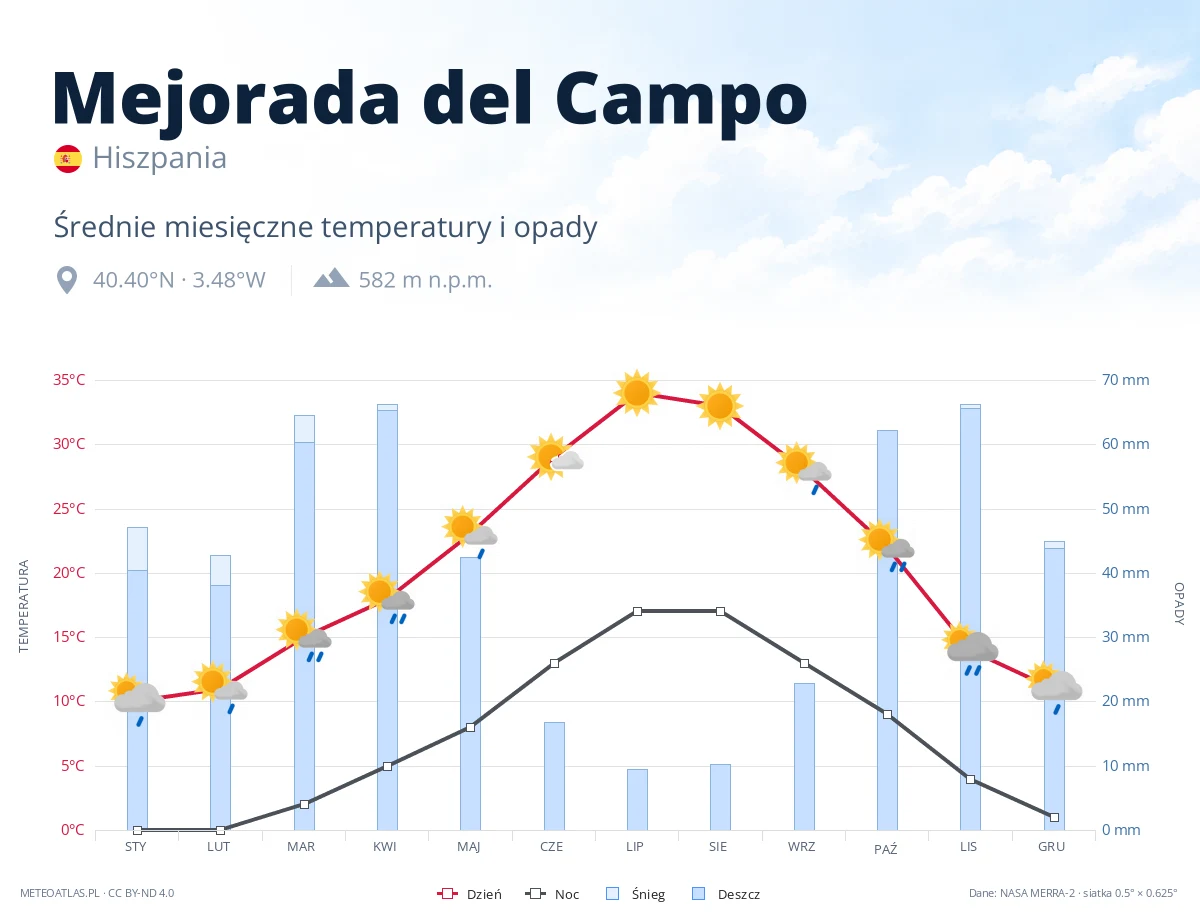 Mejorada del Campo - średnie miesięczne temperatury i opady