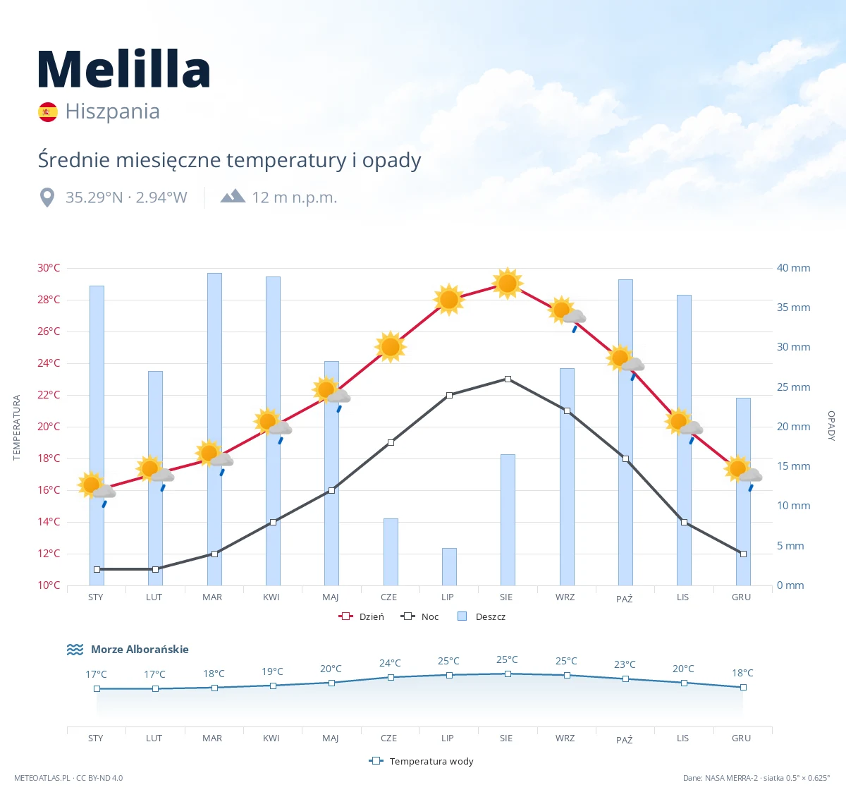 Melilla - średnie miesięczne temperatury i opady