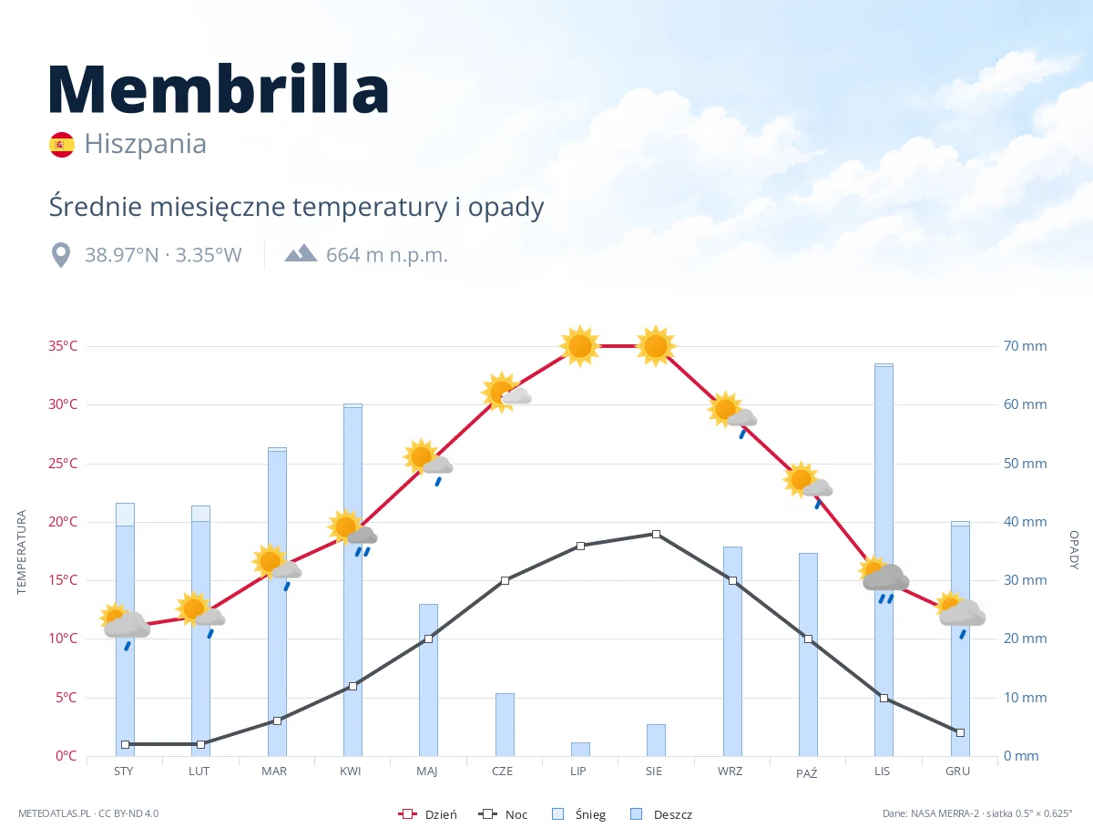 Membrilla - średnie miesięczne temperatury i opady