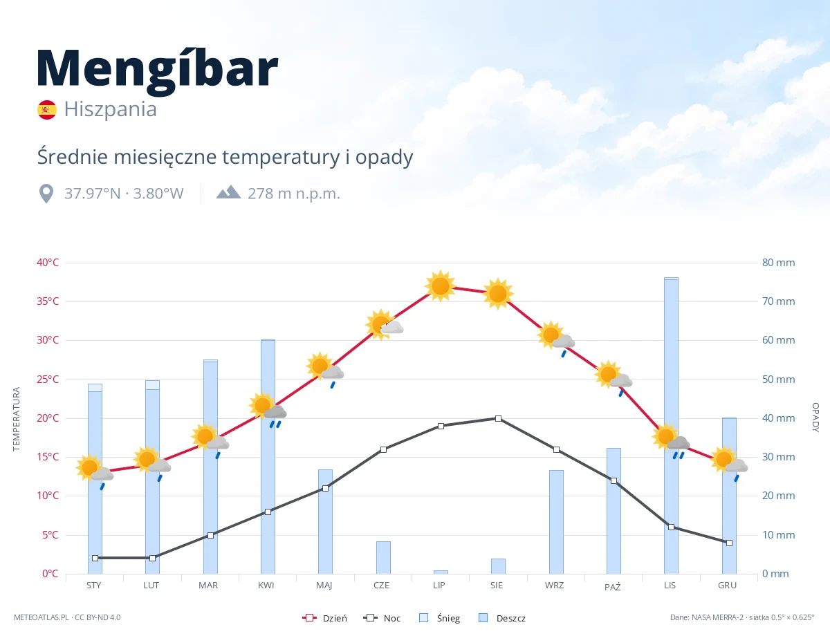 Mengíbar - średnie miesięczne temperatury i opady