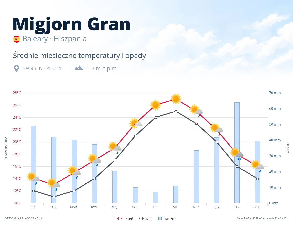 Migjorn Gran - średnie miesięczne temperatury i opady
