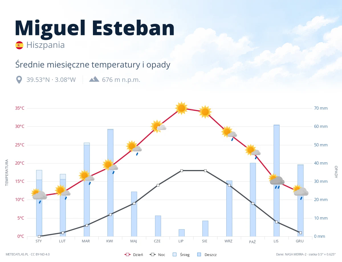 Miguel Esteban - średnie miesięczne temperatury i opady