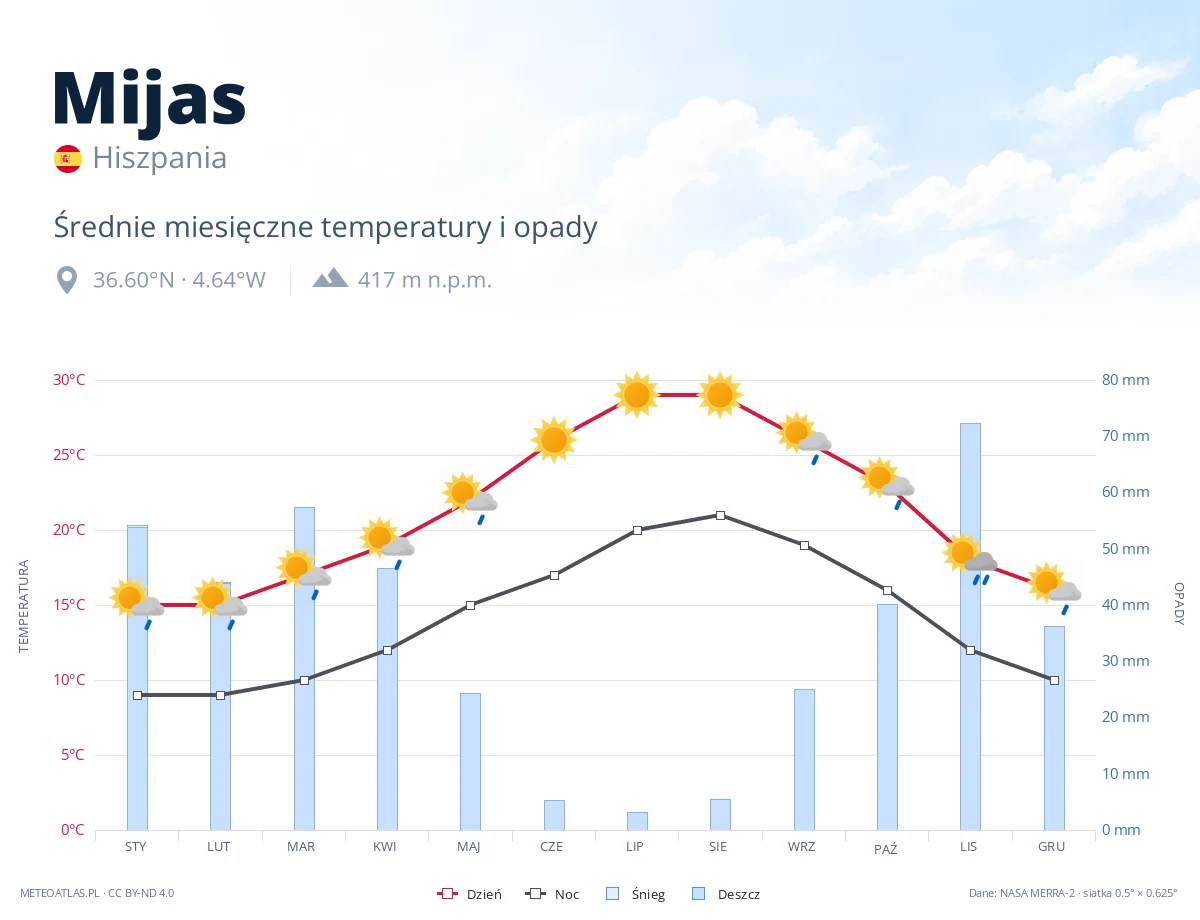 Mijas - średnie miesięczne temperatury i opady