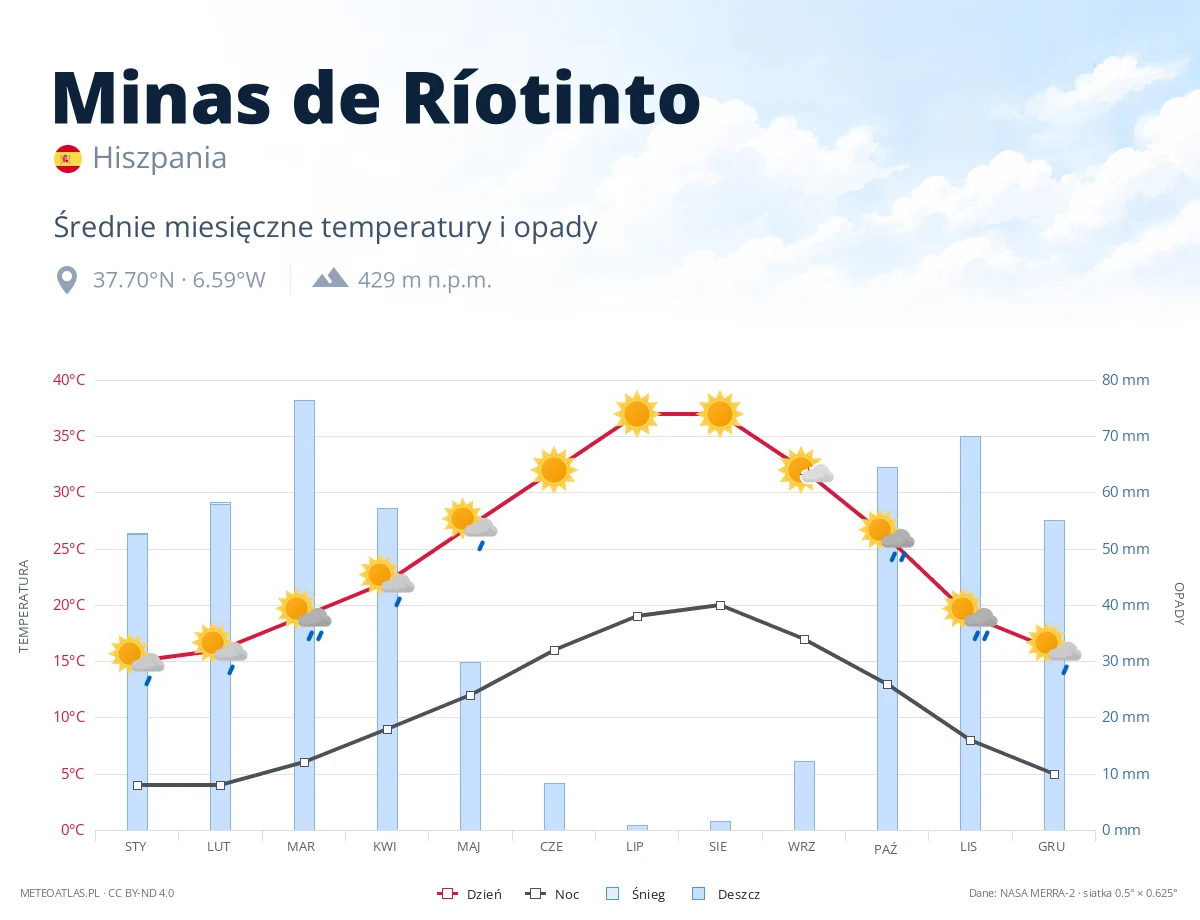 Minas de Ríotinto - średnie miesięczne temperatury i opady