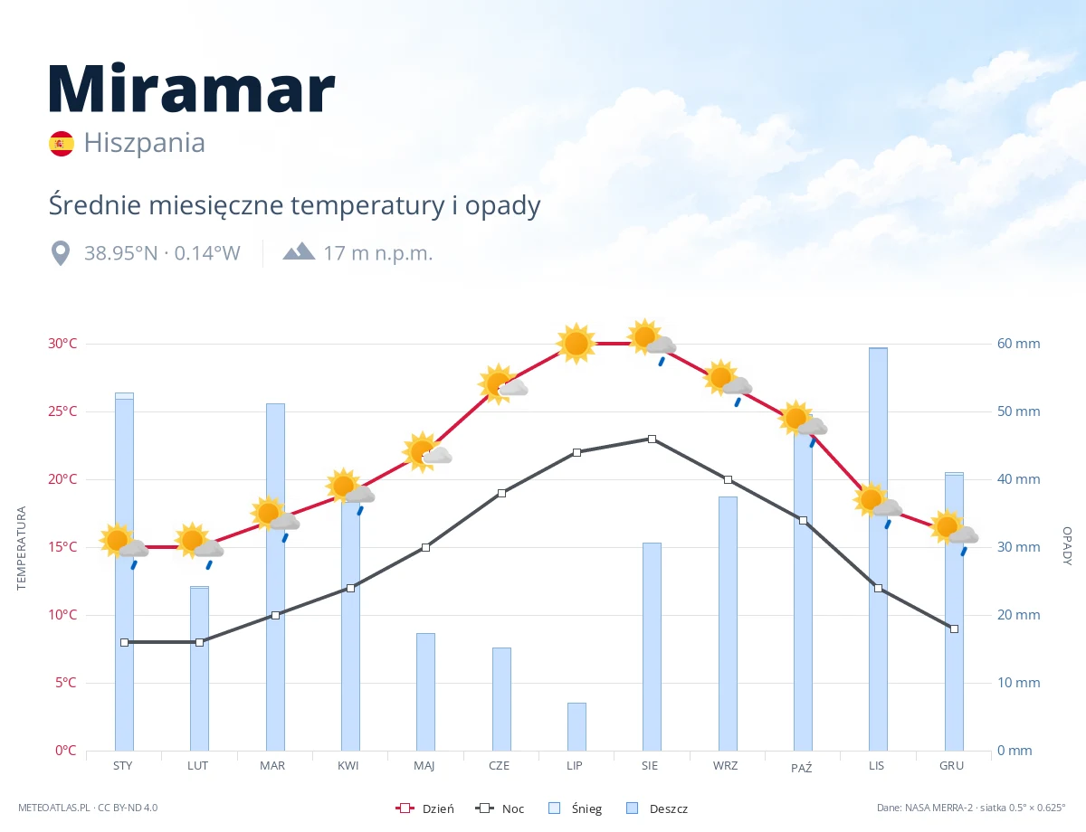Miramar - średnie miesięczne temperatury i opady