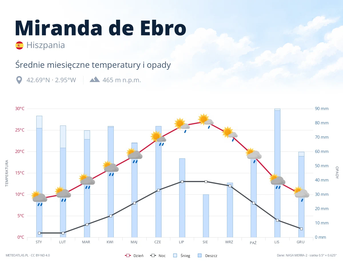 Miranda de Ebro - średnie miesięczne temperatury i opady