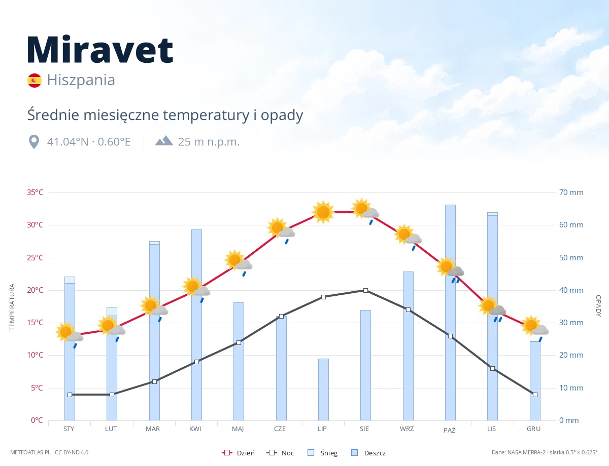 Miravet - średnie miesięczne temperatury i opady
