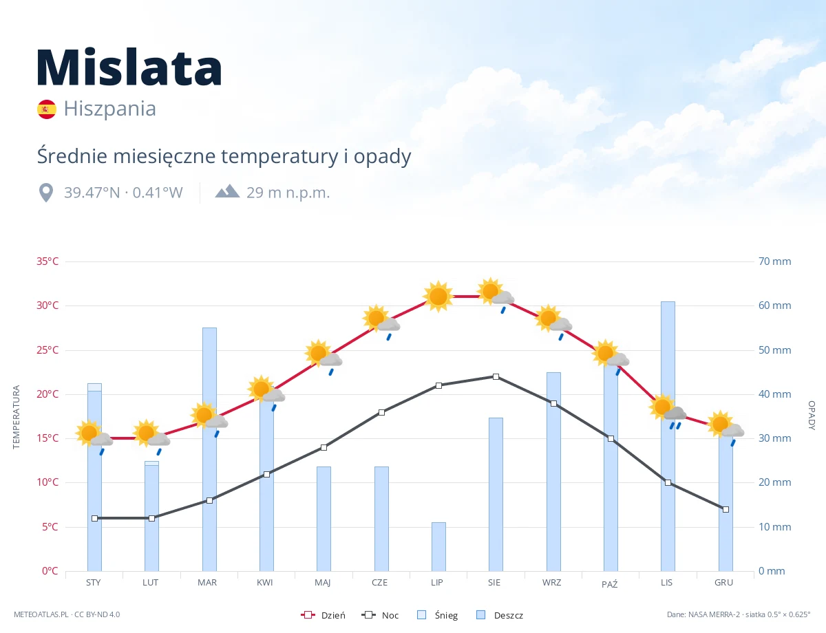 Mislata - średnie miesięczne temperatury i opady