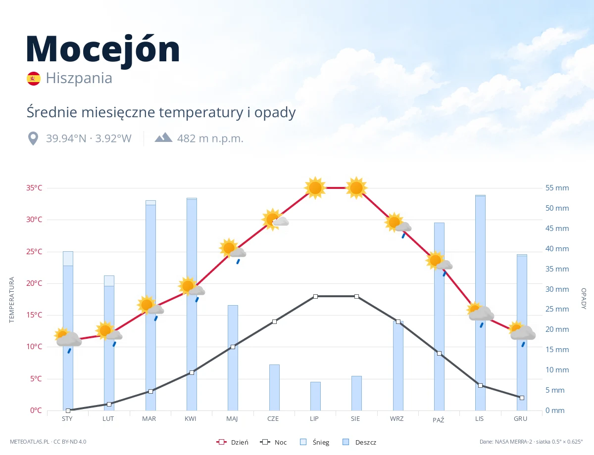 Mocejón - średnie miesięczne temperatury i opady