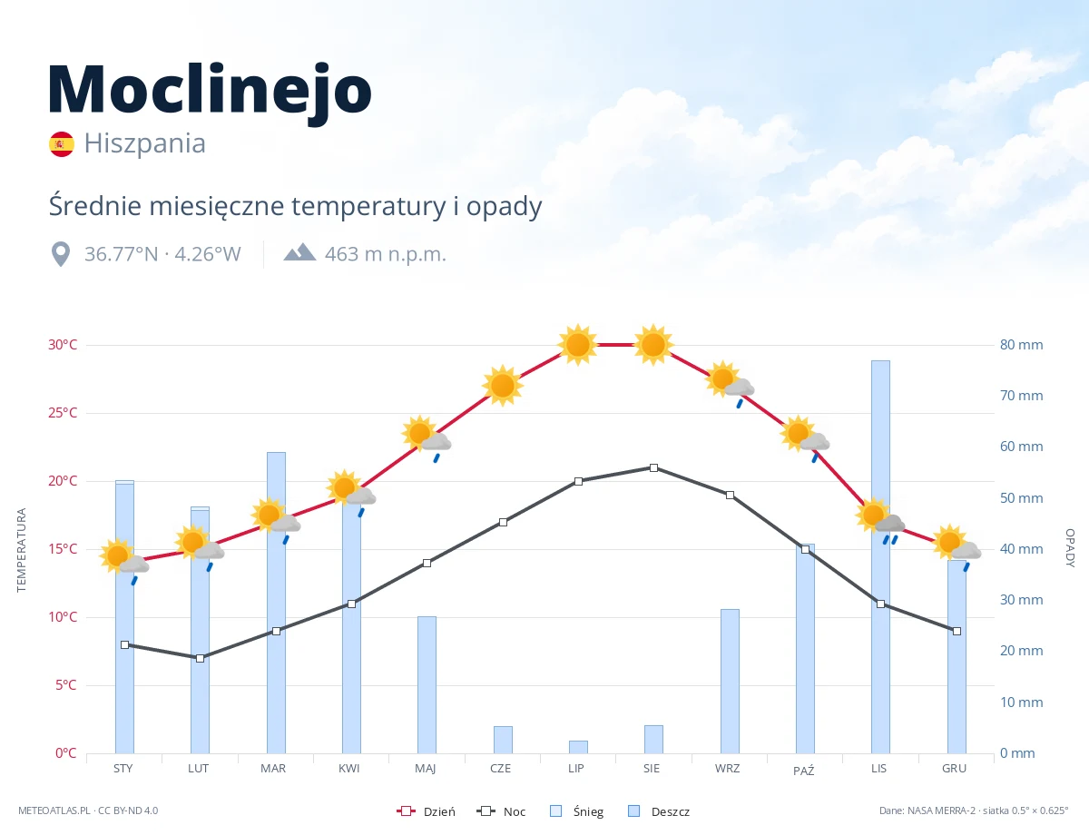 Moclinejo - średnie miesięczne temperatury i opady