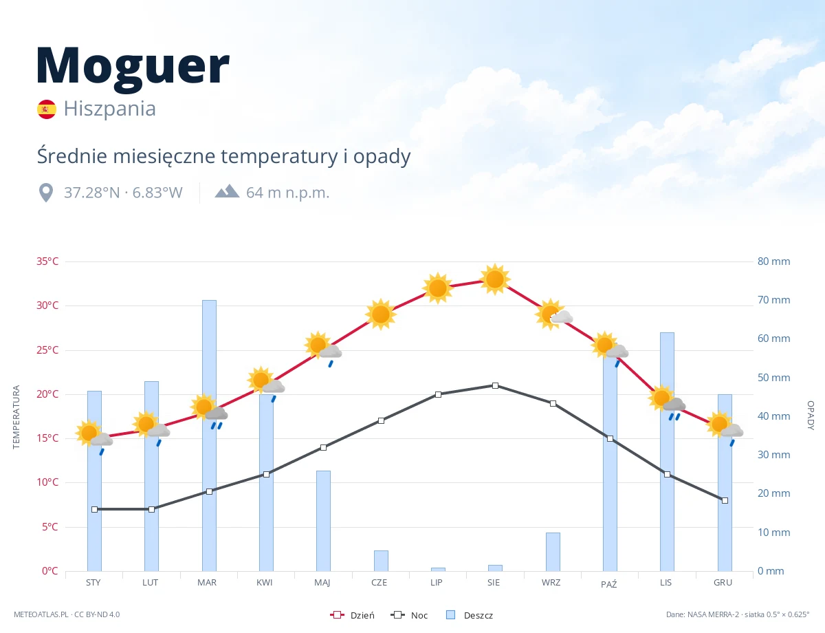 Moguer - średnie miesięczne temperatury i opady