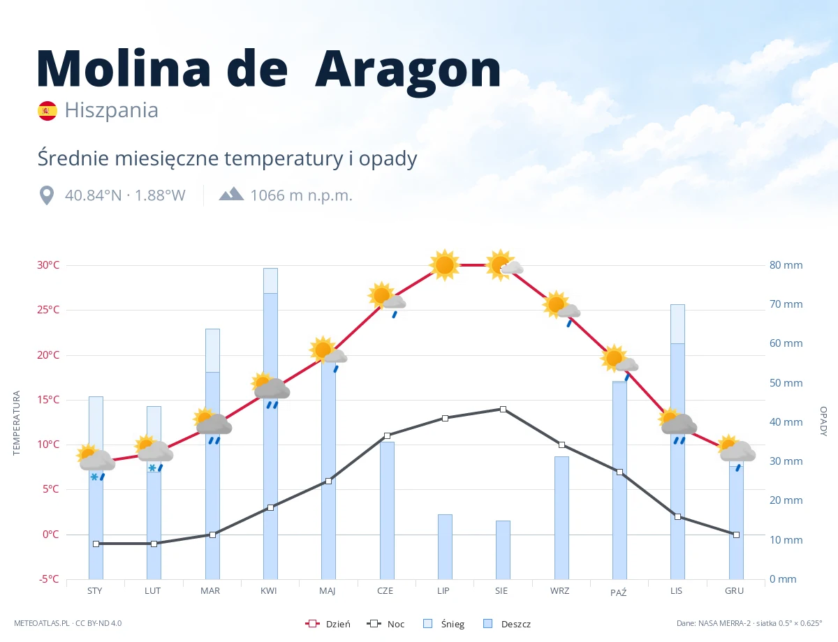 Molina de Aragon - średnie miesięczne temperatury i opady