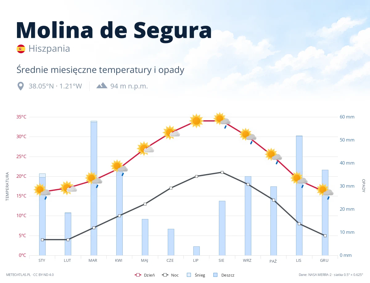 Molina de Segura - średnie miesięczne temperatury i opady