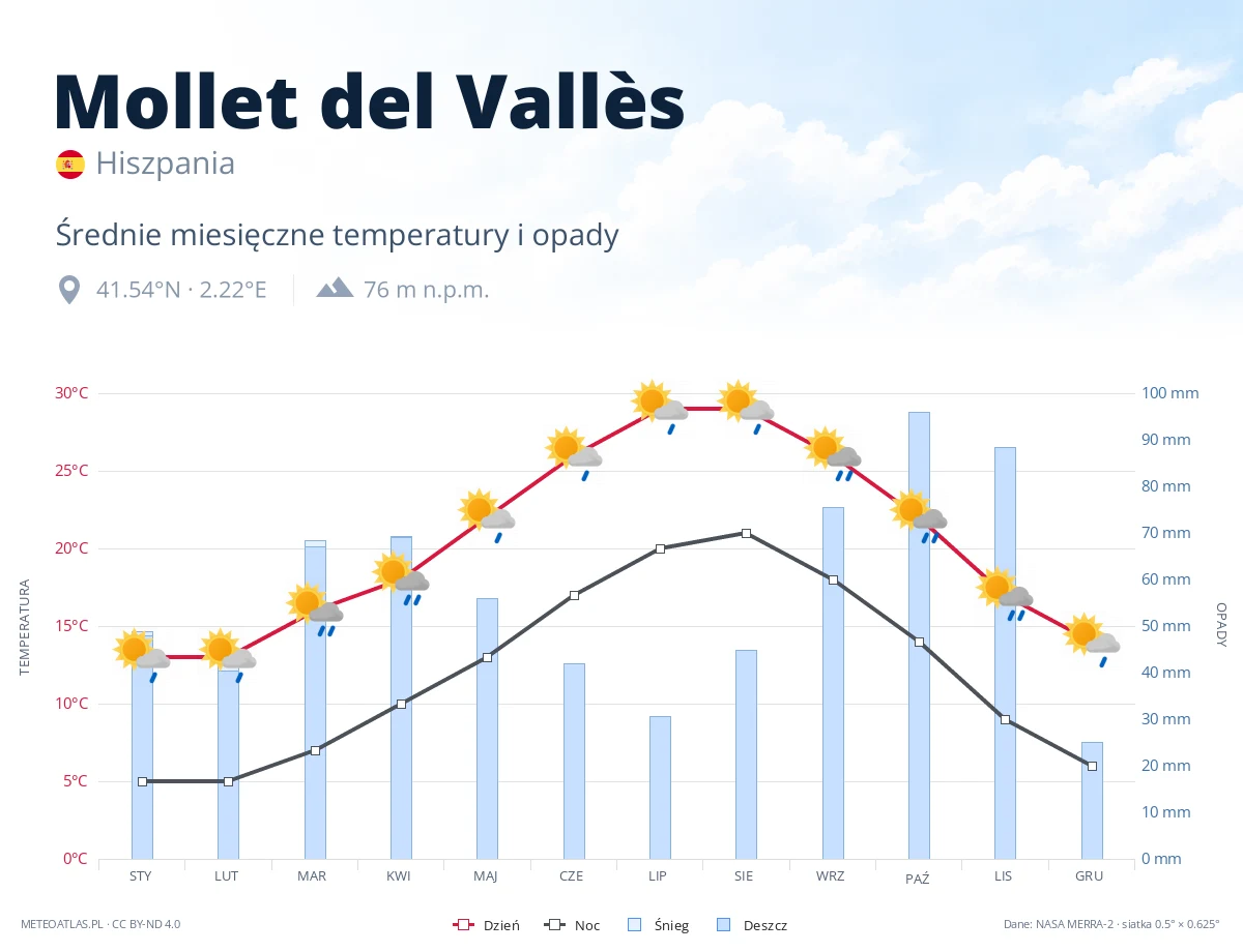 Mollet del Vallès - średnie miesięczne temperatury i opady