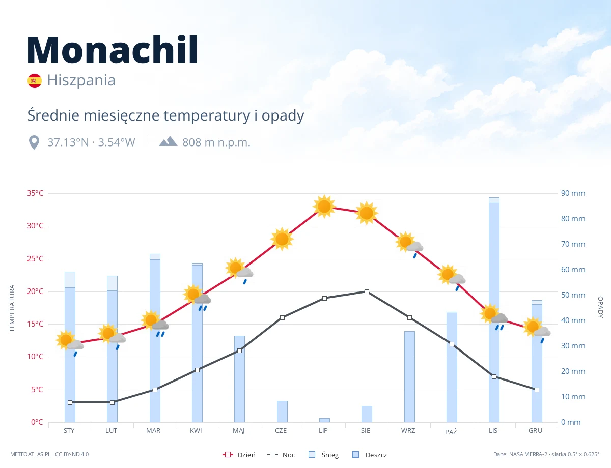Monachil - średnie miesięczne temperatury i opady