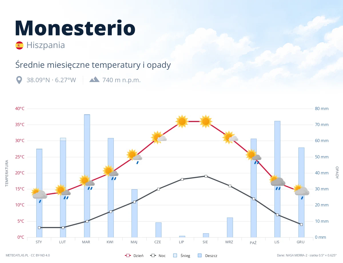 Monesterio - średnie miesięczne temperatury i opady