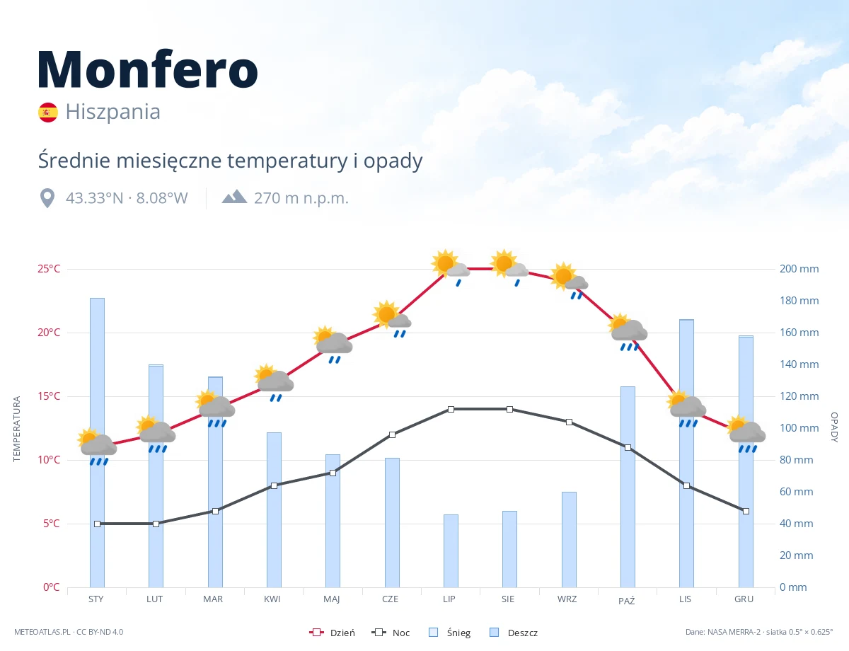Monfero - średnie miesięczne temperatury i opady