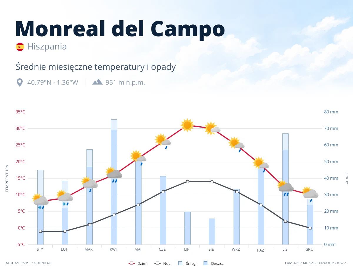 Monreal del Campo - średnie miesięczne temperatury i opady