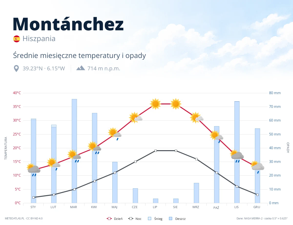 Montánchez - średnie miesięczne temperatury i opady