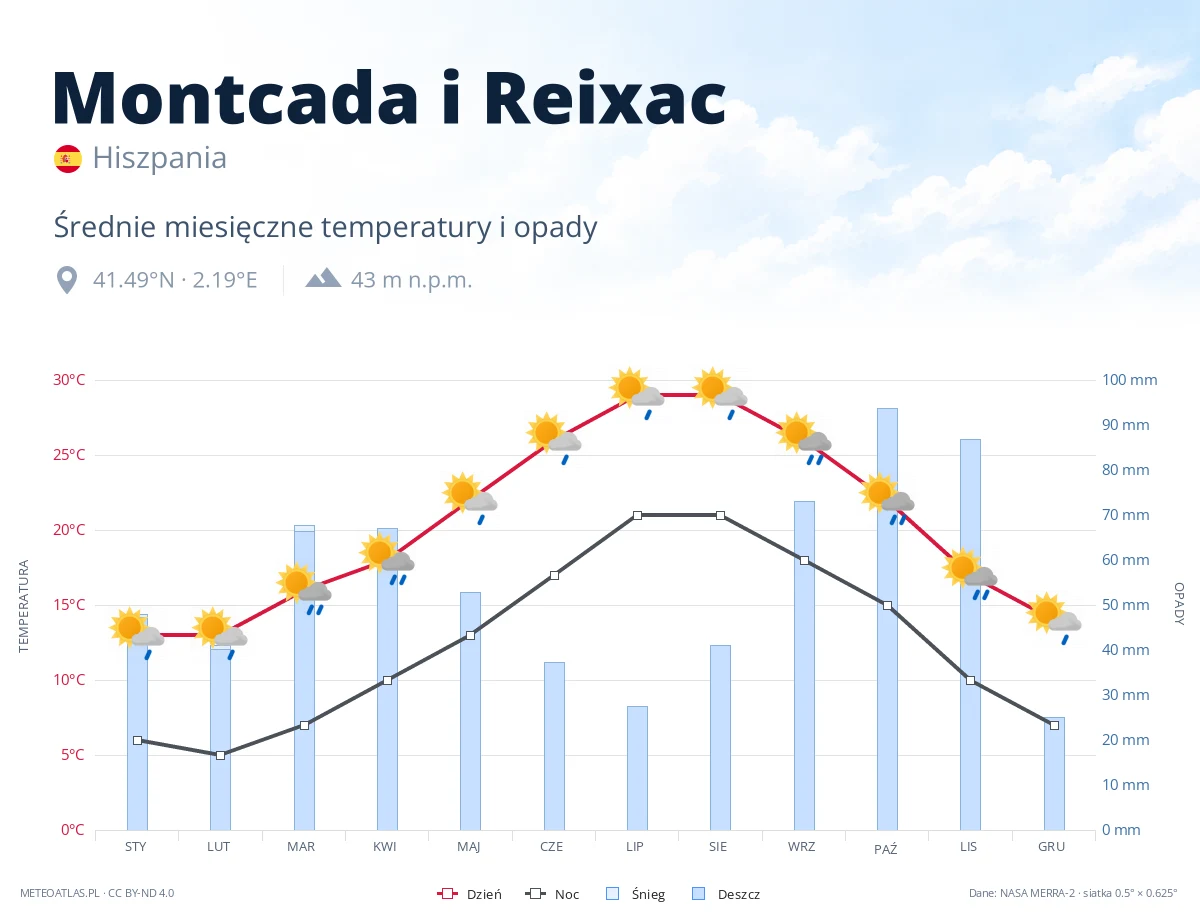 Montcada i Reixac - średnie miesięczne temperatury i opady