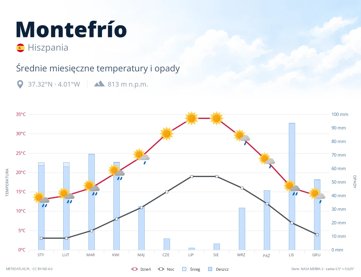 Montefrío - średnie miesięczne temperatury i opady