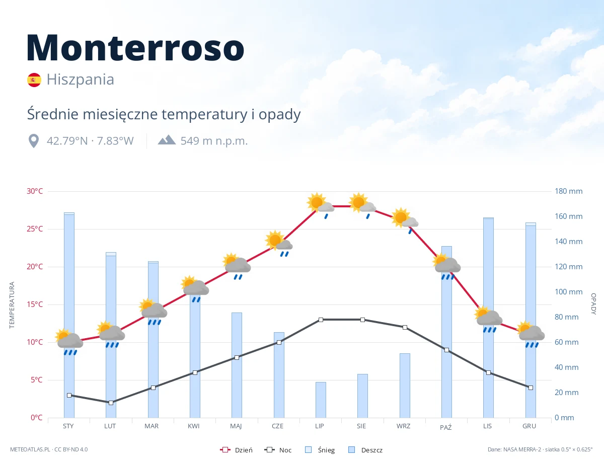 Monterroso - średnie miesięczne temperatury i opady