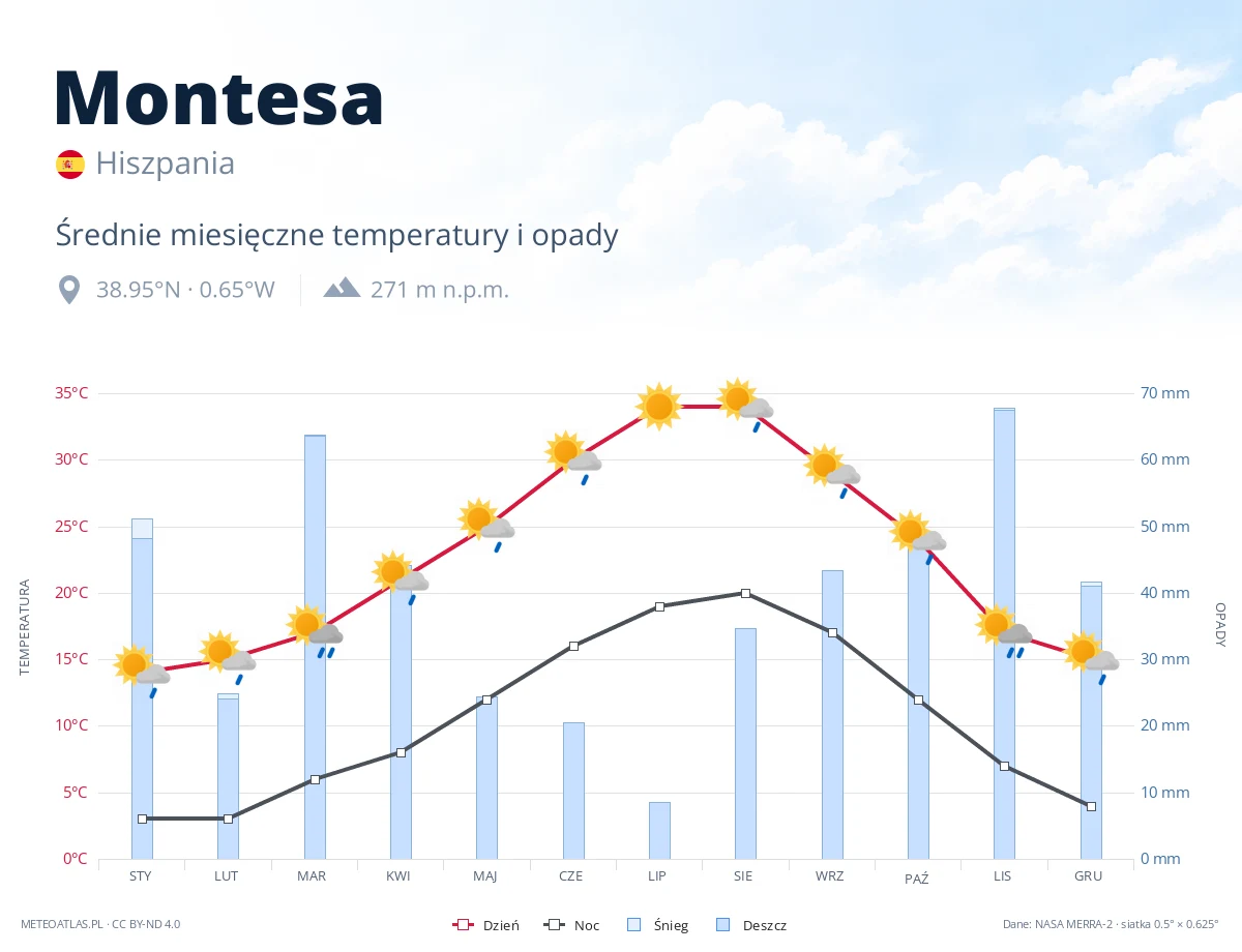 Montesa - średnie miesięczne temperatury i opady