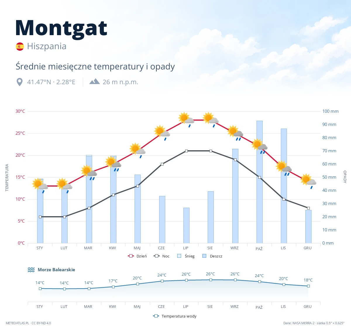 Montgat - średnie miesięczne temperatury i opady