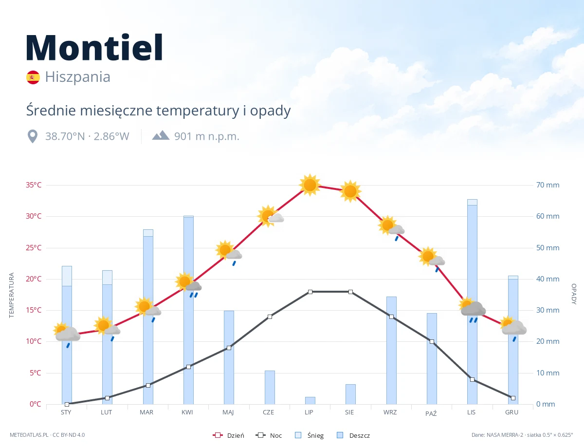 Montiel - średnie miesięczne temperatury i opady