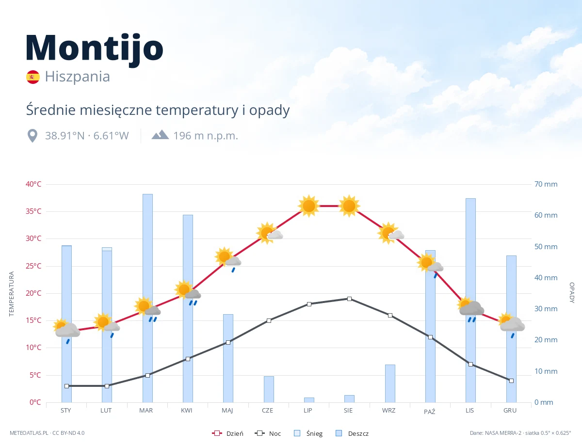 Montijo - średnie miesięczne temperatury i opady