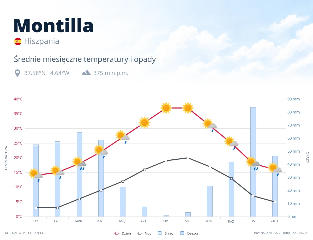 Montilla - średnie miesięczne temperatury i opady