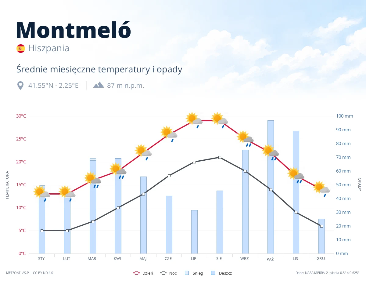 Montmeló - średnie miesięczne temperatury i opady