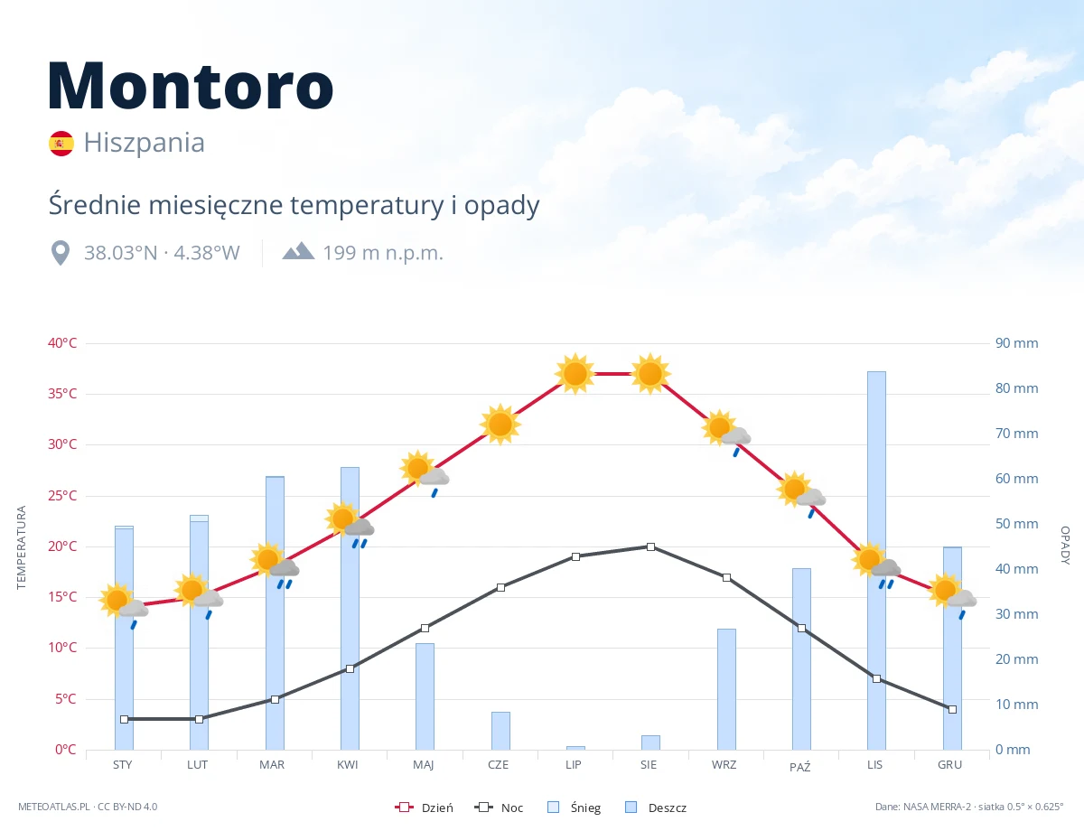 Montoro - średnie miesięczne temperatury i opady