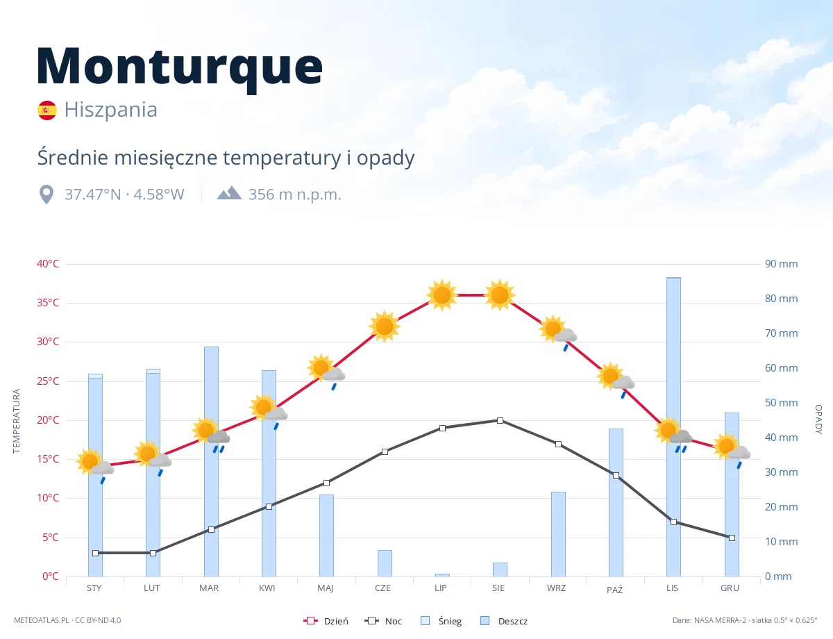 Monturque - średnie miesięczne temperatury i opady
