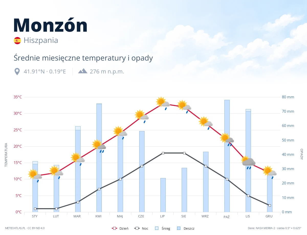 Monzón - średnie miesięczne temperatury i opady