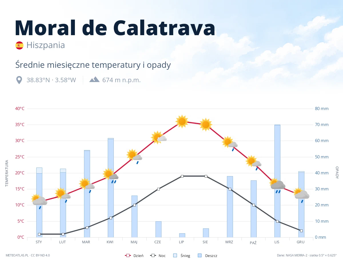 Moral de Calatrava - średnie miesięczne temperatury i opady