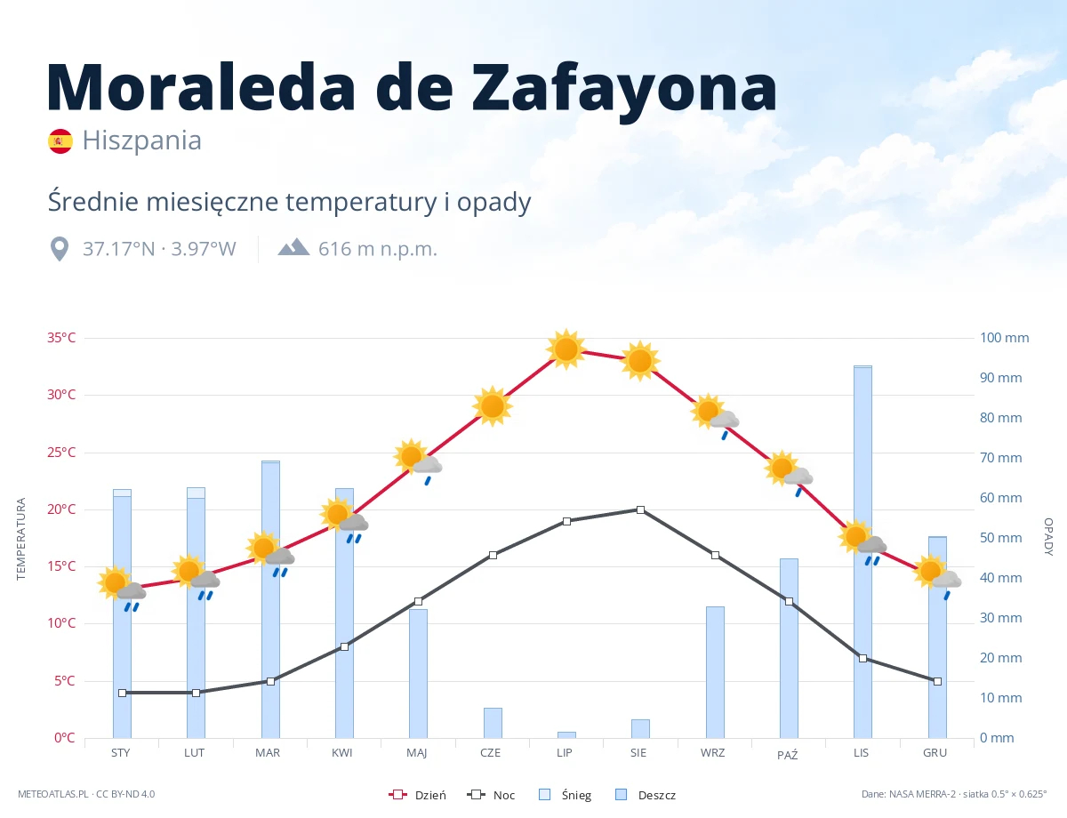 Moraleda de Zafayona - średnie miesięczne temperatury i opady