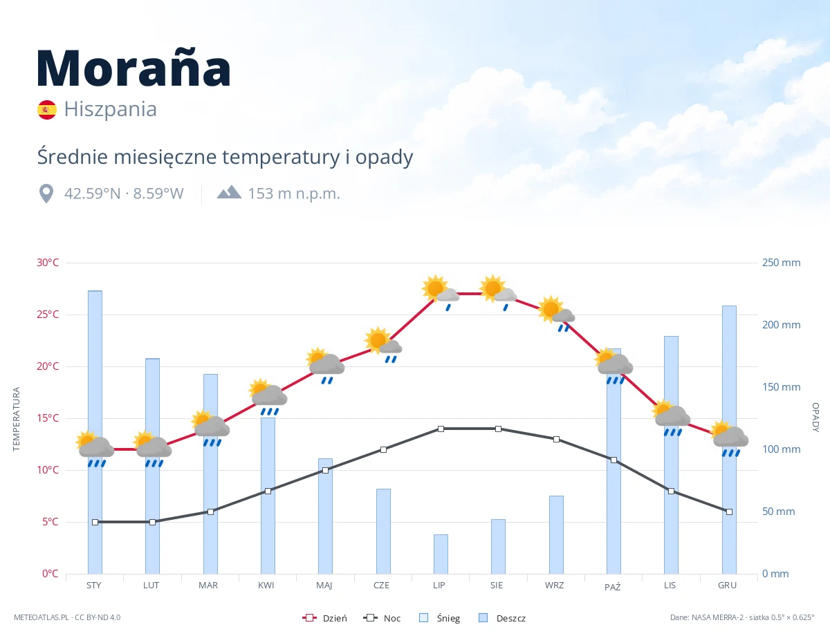 Moraña - średnie miesięczne temperatury i opady