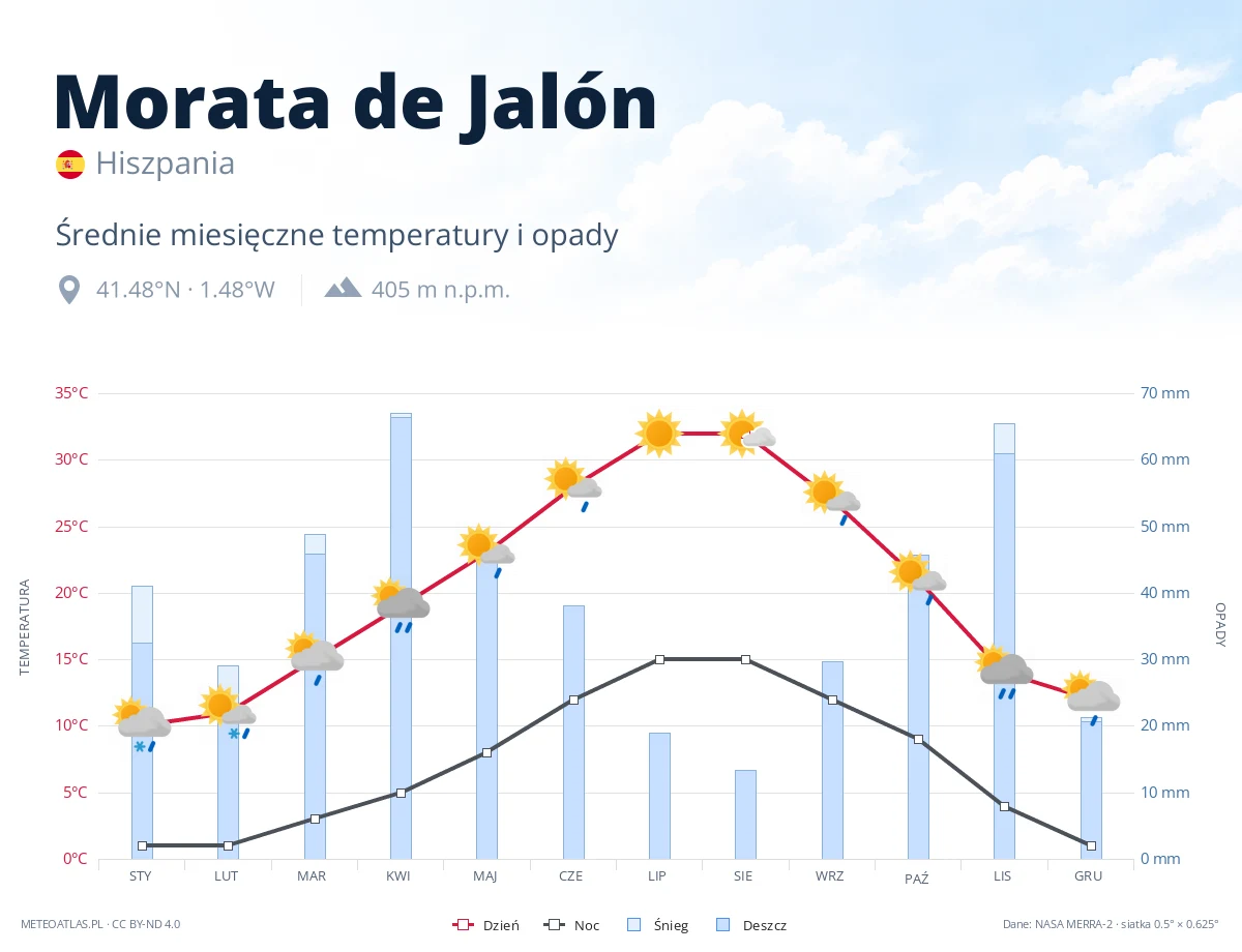 Morata de Jalón - średnie miesięczne temperatury i opady